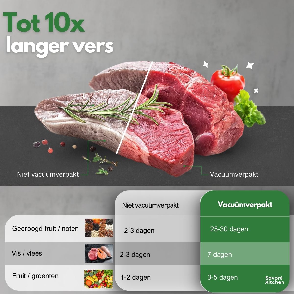Vacuümmachine houdt voedsel tot 10x langer vers met vacumeren en sealen