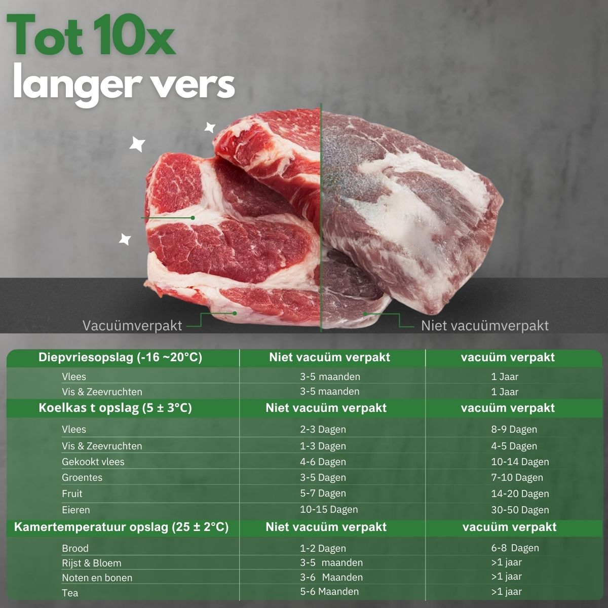 Vacuümzakken houden voedsel tot 10x langer vers